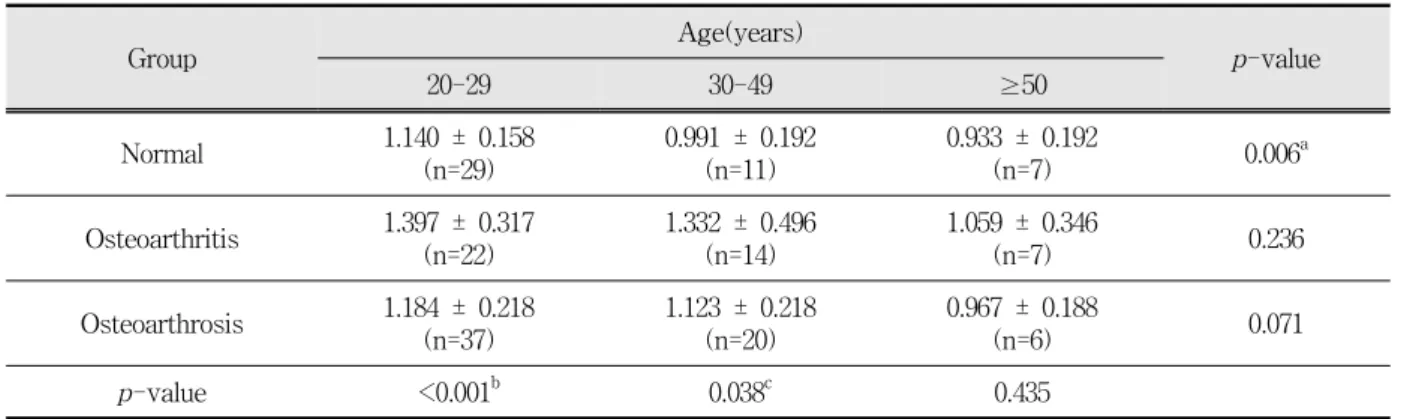 Table  1. Simple  Uptake  Ratio  according  to  diagnosis  and  age.
