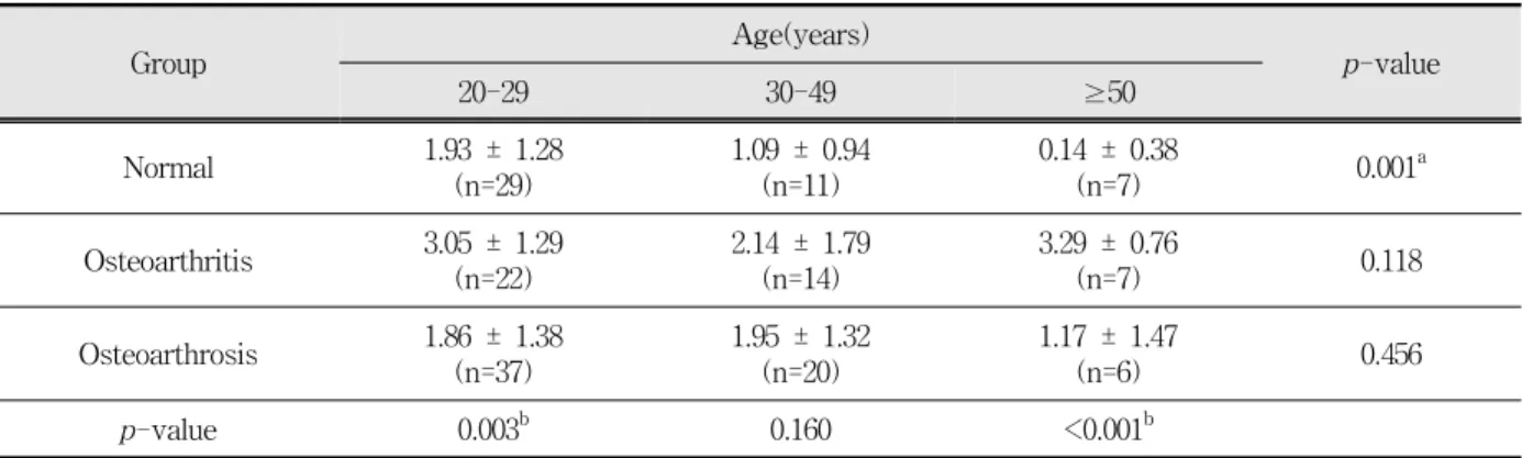 Table  3.  Numbers  of  transverse  view  that  hot  spot  is  darker  than  middle  portion  of  cranial  base(the  of  sphenoid  bone)  or  same  according  to  diagnosis  and  age.