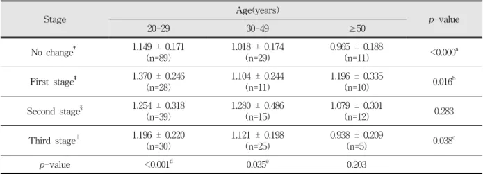 Table  5.  Numbers  of  coronal  view  that  hot  spot  is  darker  than  middle  portion  of  cranial  base(the  body  of  sphenoid  bone)  or  same  according  to  each  stage  and  age.