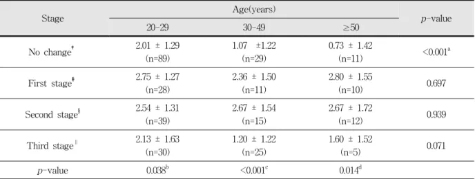 Table  6. Numbers  of  transverse  view  that  hot  spot  is  darker  than  middle  portion  of  cranial  base(the  body  of  sphenoid  bone)  or  same  according  to  each  stage  and  age.