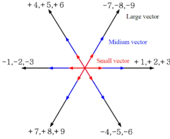 Fig.    7. The vector diagram of matrix converter output voltages. 