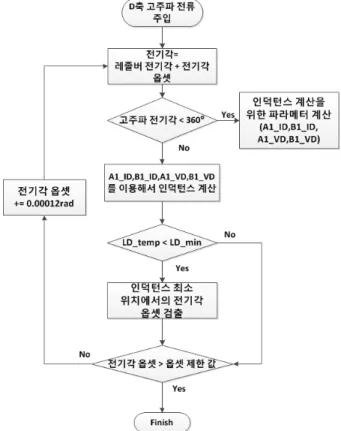 Fig. 12. Detection  the  electrical  angle  offset  by  using  DFT  algoritm block diagram.