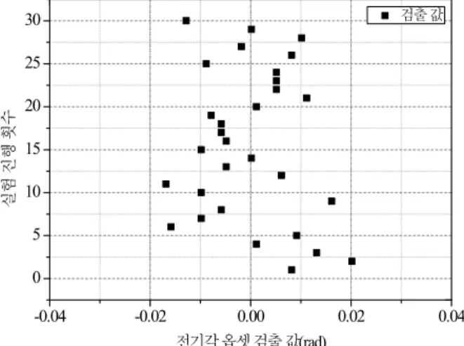 Fig. 14. Experimental results zero-crossing algorithm at 30 times.