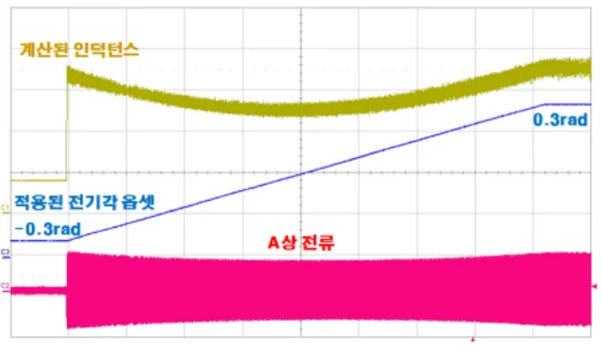 Fig. 15. Experimental  wave  of  high  frequency  current  injection  algoritm. -0.04 -0.02 0.00 0.02 0.04051015202530검출 값실험 진행 횟수 전기각 옵셋 검출 값(rad)