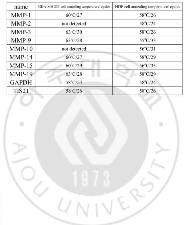 표   2. MMPs의  mRNA  발현  측정  위한  RT-PCR  조건. 