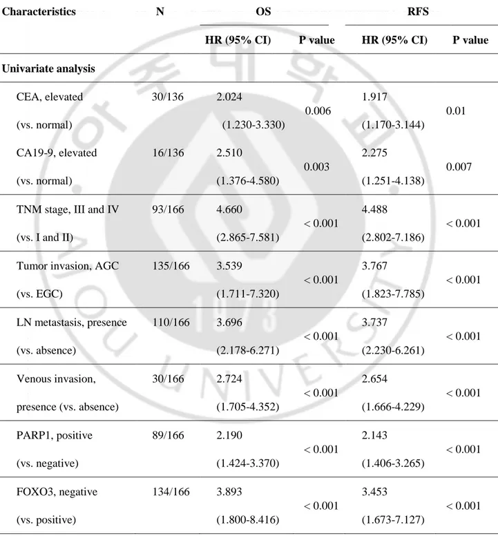 Table 3. Univariate and multivariate Cox proportional hazards regression analysis for  relapse-free survival and overall survival in gastric carcinoma patients.