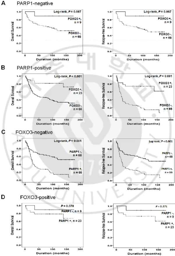 Figure 4. Kaplan-Meier survival analysis in subgroups gastric carcinomas according to 
