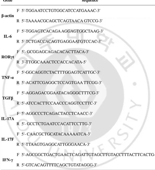 Table 1. The sequence of primers used for RT-PCR.