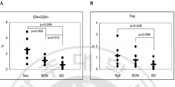 Fig. 1. The frequencies of CD4+CD25+T and Treg cells in splenocytes of BDN and BD-