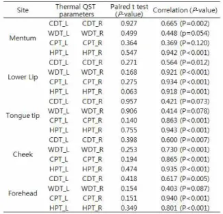 Table 2. Sensitivity of absolute vs. relative thermal thresholds data in the orofacial regions