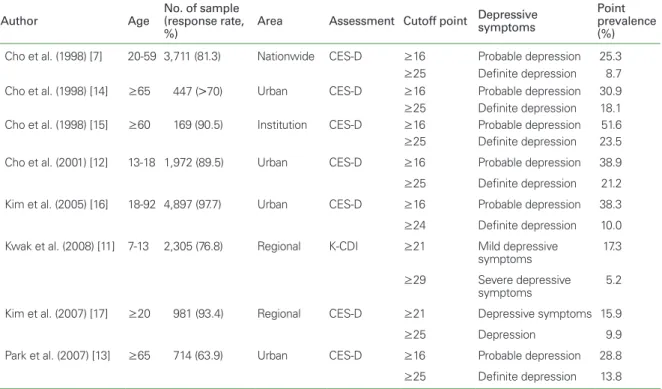 Table 2.   Representative studies of the prevalence of depressive disorders in Korean 