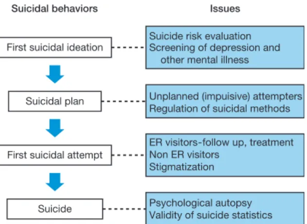 Figure 2.   Diagram of lifetime suicidal behaviors of general popula- popula-tion in Korea.