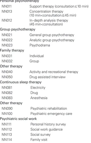 Table 1.   Classification of non-pharmacological treatments Personal psychotherapy 