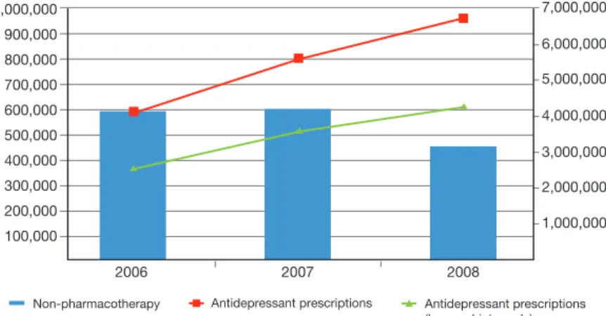 Figure 1.   Trend of non-pharmacological treatment claims.