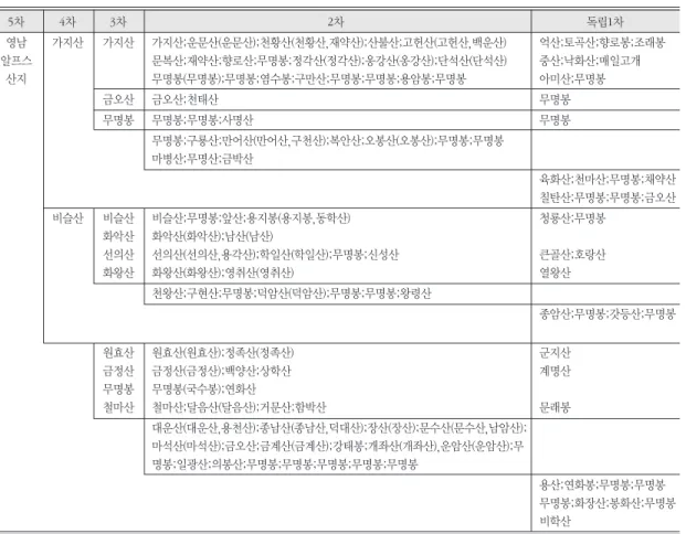 Table 6. The order-based systematic classification of mountains in Yeongnam Alps(5th order)
