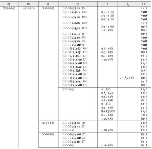 Table 7. The order-based systematic classification and nomenclature of mountains in the  Yeongnam Apls (5th order)