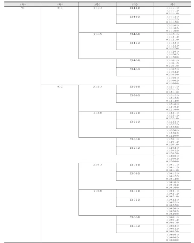 Table 3. A sample of the order-based systematical classification and nonmenclature  for the 5th order mountain