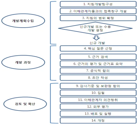 그림  18.  임상진료지침  개발  흐름도 임상진료지침의  주요내용은  환자가  정신과  외래에  내원한  시점부터  치료를  종료할  때까 지  급성치료 ,  치료저항성  우울증, Special issue와  임상적으로  중요한  사항과  한국에서 의  특수한  상황을  고려하여  선정  관련된  내용을  포함하였으며 ,  현재  우울증  진료가  이루어 지고  있는  대학병원,  만성병원,  개인병원의  상황을  모두  고려하여  권고안을  도출하였