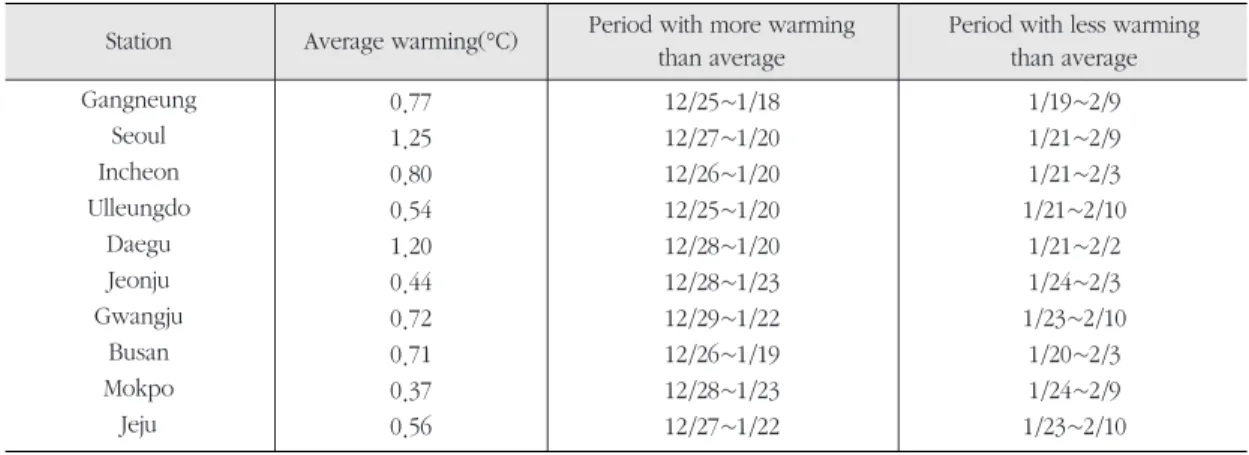 Figure 2. Temperature differences between two daily normals (solid line) and synthesized harmonics (dashed line) for 1941~1970 and 1971~2000
