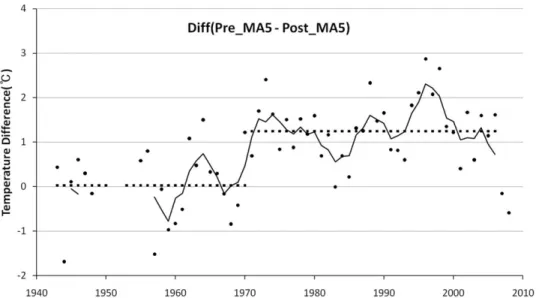 Figure 4. Change of difference of Pre_MA5 and Post_MA5. Closed circle is difference of Pre_MA5 and Post MA5, solid line is moving average with 5 term of the difference, lines with closed square mark are averages of the difference for 1941~1970 (low average