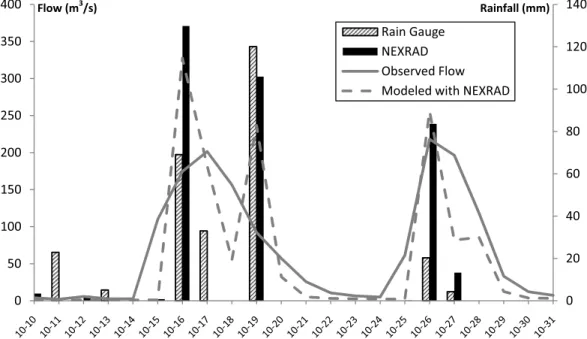 Figure 5 shows the hydrological responses based on the two rainfall datasets from October 10 to October 31, 2006