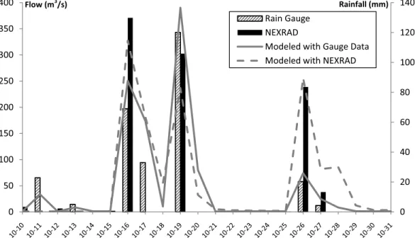 Figure 6 compares the estimated flow using two different rainfall data. In general, both modeled flow showed the similar pattern reflecting each event