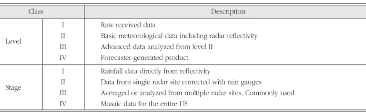 Table 1. The classification of NEXRAD data by level and stage