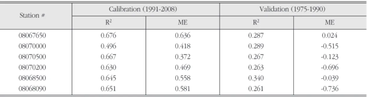 Table 4. Model performance for daily flow calibration and validation at each gauge station