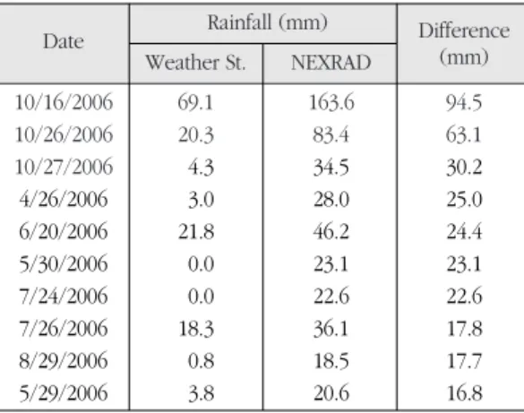 Table 6. The list of ten largest days where the rainfall amount from weather station is larger than the rainfall amount from NEXRAD data