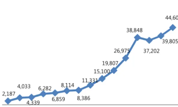 Fig.    1. World wind turbine new installation by year. 