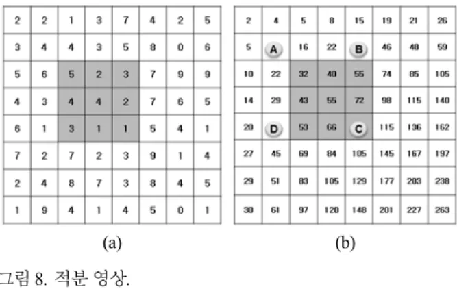 Fig. 8. Integral image.