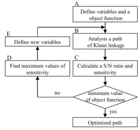 Fig.    3. Definition of object function (L: 45mm, H: 50mm). 