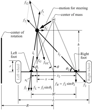 Fig.    6. Force equilibrium in steering control. 