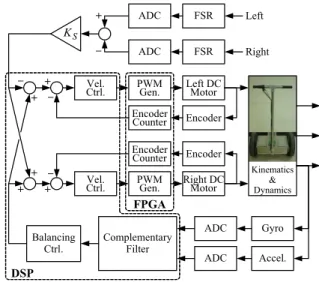 Fig.    8. System structure of the self-balancing electric scooter. 