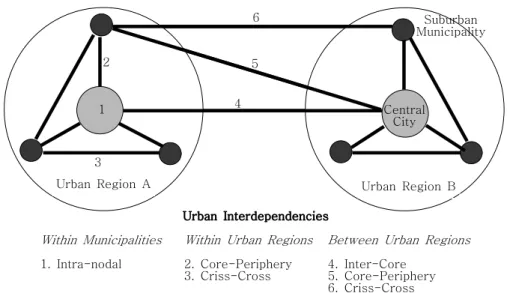 Figure 1. Classification of different types of urban interdependencies. 도시 상호의존성(연계)의 유형구분 Source: van Oort et al