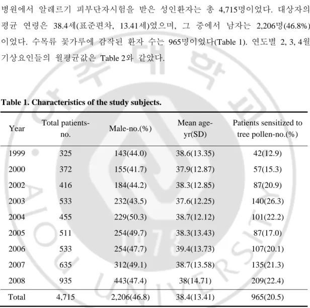 Table 1. Characteristics of the study subjects. 
