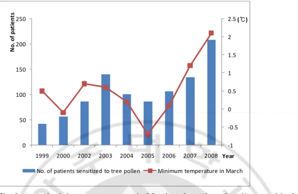 Fig. 3. Scatter plot between minimum temperatures in March and numbers of patients  sensitized to tree pollen between April and July