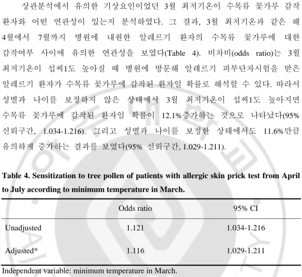 Table 4. Sensitization to tree pollen of patients with allergic skin prick test from April  to July according to minimum temperature in March
