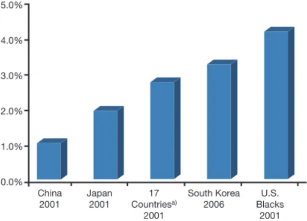Figure 3.   Cross-national  comparisons  of  lifetime  rate  of  suicide  attempt.  a) Africa:  Nigeria,  South  Africa;  the  Americas: 