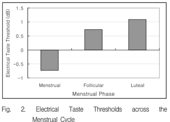 Fig.  3.  NaCl  Taste  Thresholds  across  the  Menstrual  Cycle01234