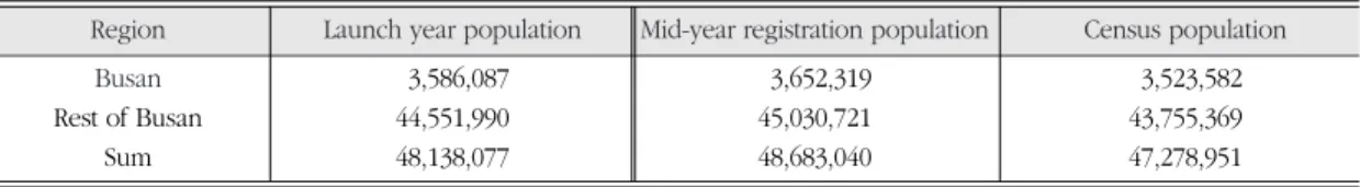 Table 2. Initial population (2005). 인구 추계를 위한 기준 인구(2005)