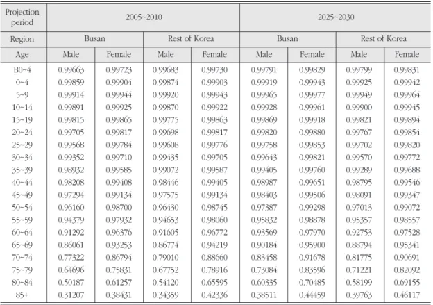 Table 3. Presupposed survival rates by sex and age. 성 및 연령별 생존율 가정치 Projection