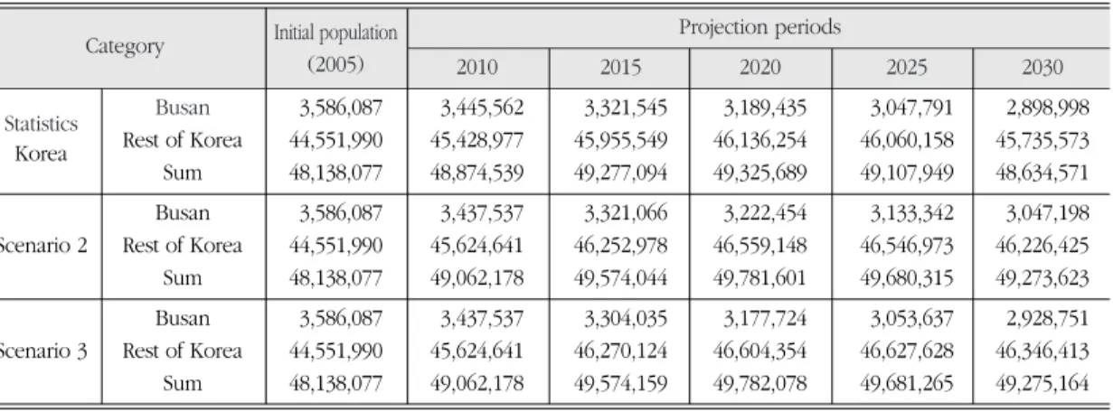 Table 7. Population projections for Korea. 전국 인구 추계 결과