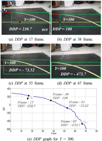 Fig. 10. DDP graph for straight traveling.