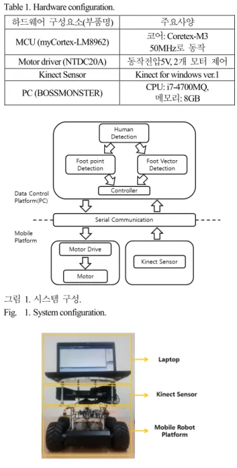 Table 1. Hardware configuration. 