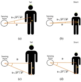Fig.    4. Principle of distance estimation to a human. 