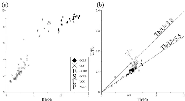 Figure 9. Plots of Ba/Sr vs. Rb/Sr (a) and Th/U vs. U/Pb (b) ratios of the Geochang section with Chinese loess-paleosol sequence, UCC and PAAS; Legend from Figure 6