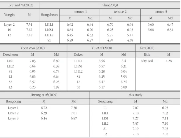 Table 3. Comparisons of mean (M) and median (Md) values (Φ unit) in grain size parameters  of loess-paleosol sediments in Korea