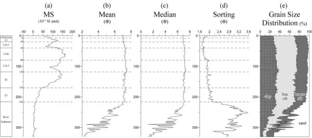 Figure 4. Variations of the MS, Mean, Median, Sorting of the Geochang section. 거창단면의 대자율값과 입도조성