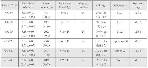 Table 1. OSL age dating and expected MIS results of loess-paleosol sequence at the Geochang section
